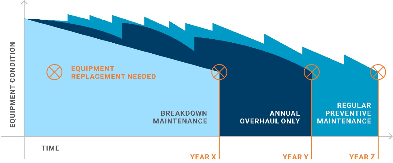 Regular maintenance helps your equipment perform more effectively, breakdown less, and last longer before needing to be replaced. 
